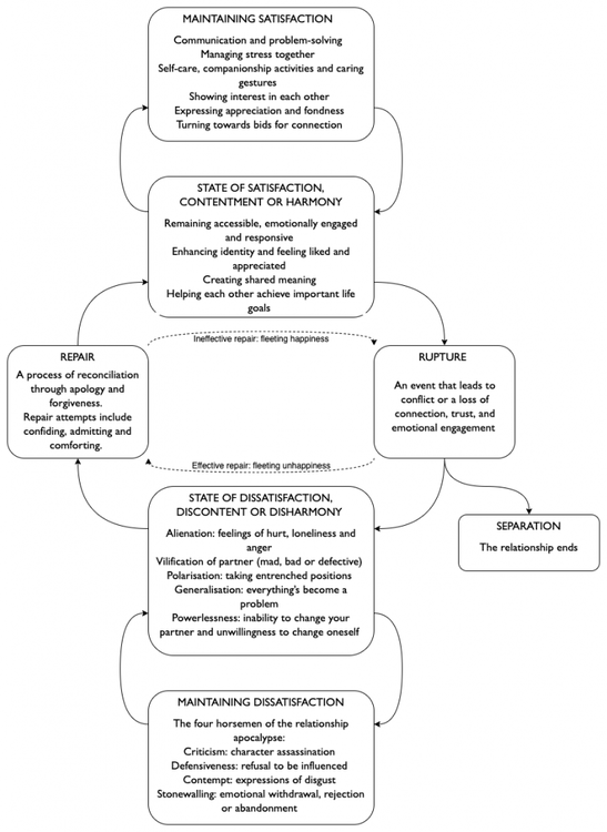 cycle-of-harmony-and-disharmony-rupture-and-repair-747x1024.thumb.png.85daae121cf3a57d855b39a0dfc347ce.png