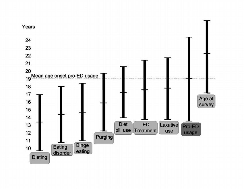 Self-reported-age-of-onset-of-dieting-behaviors-and-pro-eating-disorder-ED-website.png.87c6bd1af2d4ee89457f6da14e62be4e.png